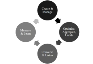 Content Marketing Process - Diagram