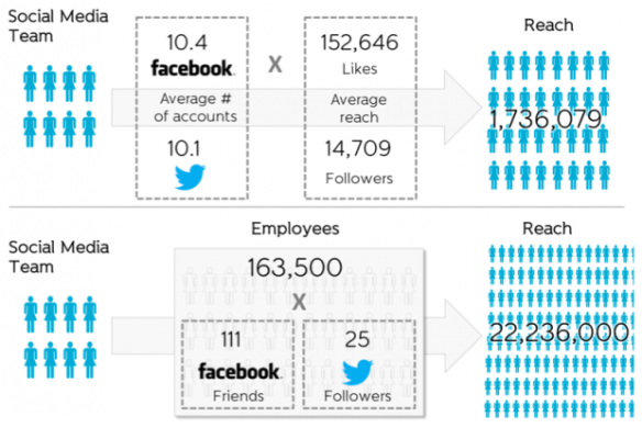 Social Reach - Brand vs. Employees